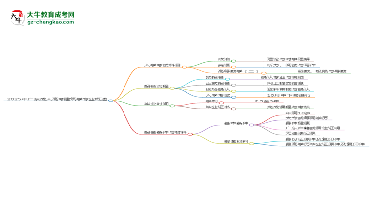 2025年廣東成人高考建筑學(xué)專業(yè)入學(xué)考試科目有哪些？思維導(dǎo)圖