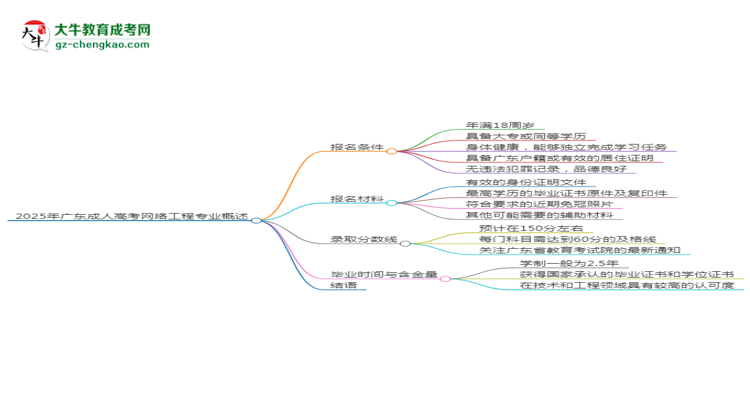 2025年廣東成人高考網(wǎng)絡(luò)工程專(zhuān)業(yè)錄取分?jǐn)?shù)線(xiàn)是多少？思維導(dǎo)圖