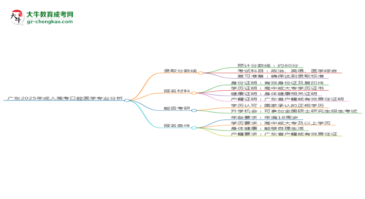 廣東2025年成人高考口腔醫(yī)學專業(yè)：校本部與函授站優(yōu)缺點分析思維導圖