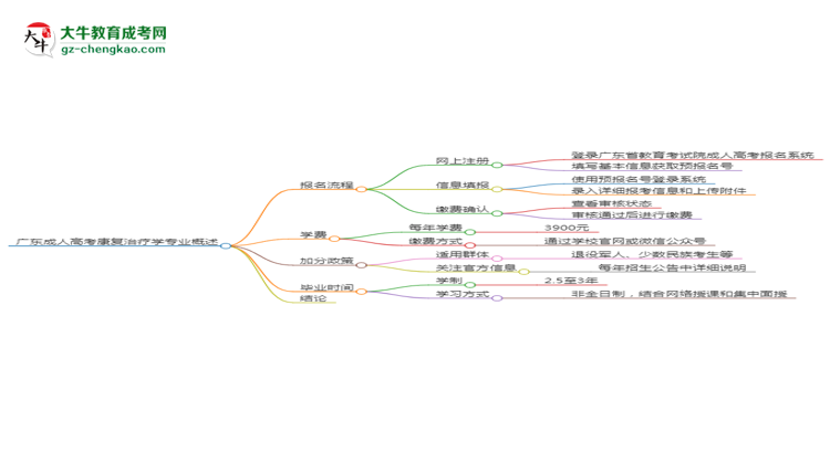 廣東成人高考康復(fù)治療學(xué)專業(yè)需多久完成并拿證？（2025年新）思維導(dǎo)圖