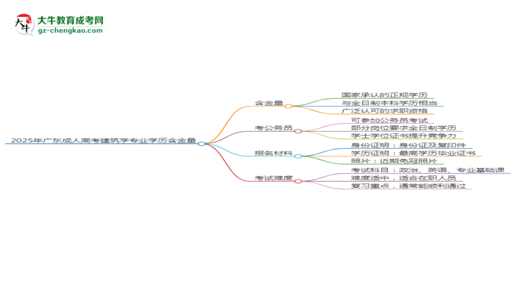 2025年廣東成人高考建筑學專業(yè)學歷的含金量怎么樣？思維導圖