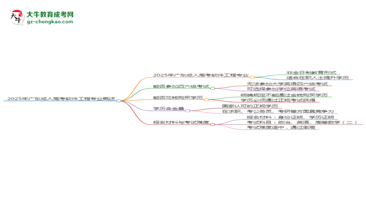 2025年廣東成人高考軟件工程專業(yè)是全日制的嗎？思維導圖