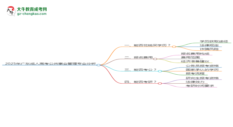 2025年廣東成人高考公共事業(yè)管理專業(yè)難不難？思維導(dǎo)圖