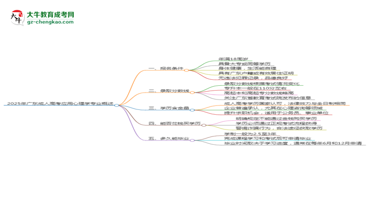 2025年廣東成人高考應(yīng)用心理學(xué)專業(yè)錄取分?jǐn)?shù)線是多少？思維導(dǎo)圖