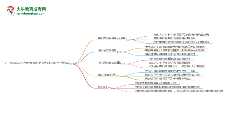 廣東成人高考數(shù)字媒體技術(shù)專業(yè)2025年要考學(xué)位英語嗎？思維導(dǎo)圖