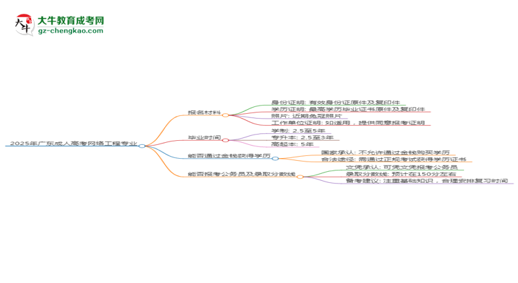 2025年廣東成人高考網(wǎng)絡(luò)工程專業(yè)報名材料需要什么？思維導(dǎo)圖