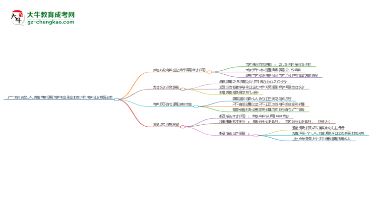 廣東成人高考醫(yī)學(xué)檢驗技術(shù)專業(yè)需多久完成并拿證？（2025年新）思維導(dǎo)圖