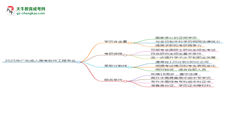 2025年廣東成人高考軟件工程專業(yè)學(xué)歷符合教資報(bào)考條件嗎？思維導(dǎo)圖