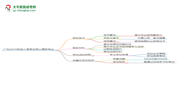 廣東2025年成人高考應(yīng)用心理學(xué)專業(yè)學(xué)歷能考公嗎？思維導(dǎo)圖