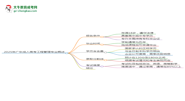 2025年廣東成人高考工程管理專業(yè)錄取分數(shù)線是多少？思維導圖