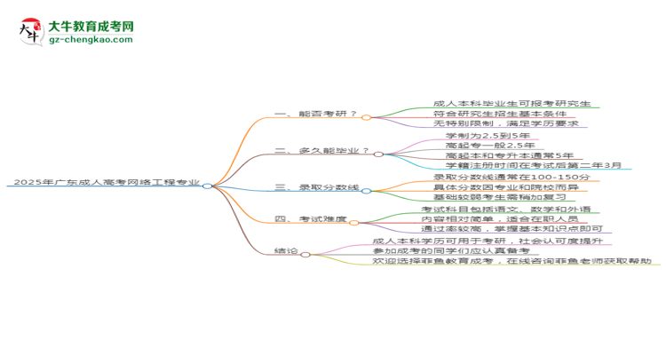 2025年廣東成人高考網(wǎng)絡(luò)工程專(zhuān)業(yè)學(xué)歷符合教資報(bào)考條件嗎？思維導(dǎo)圖