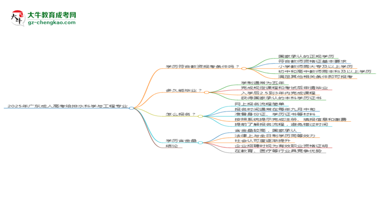 2025年廣東成人高考給排水科學(xué)與工程專業(yè)學(xué)歷符合教資報(bào)考條件嗎？思維導(dǎo)圖