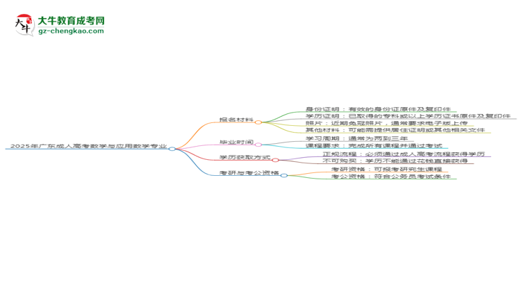 2025年廣東成人高考數(shù)學(xué)與應(yīng)用數(shù)學(xué)專業(yè)報(bào)名材料需要什么？思維導(dǎo)圖