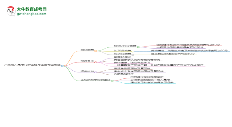 廣東成人高考化學(xué)工程與工藝專業(yè)需多久完成并拿證？（2025年新）思維導(dǎo)圖