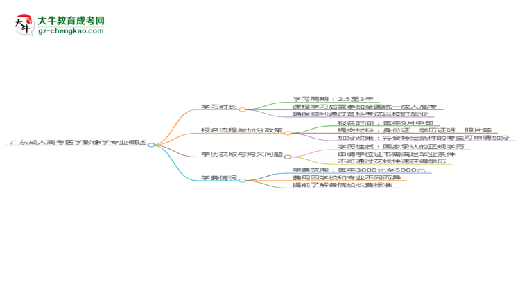廣東成人高考醫(yī)學(xué)影像學(xué)專業(yè)需多久完成并拿證？（2025年新）思維導(dǎo)圖