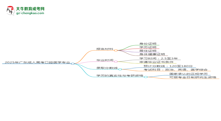 2025年廣東成人高考口腔醫(yī)學專業(yè)報名材料需要什么？思維導圖