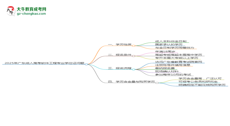 2025年廣東成人高考軟件工程專業(yè)能拿學(xué)位證嗎？思維導(dǎo)圖