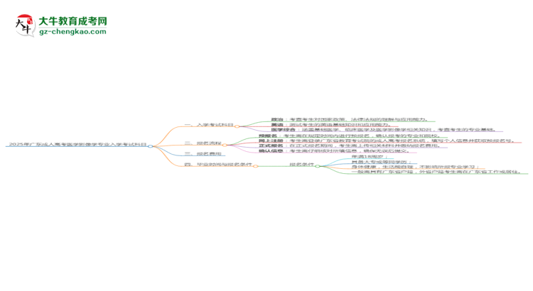 2025年廣東成人高考醫(yī)學(xué)影像學(xué)專業(yè)入學(xué)考試科目有哪些？思維導(dǎo)圖