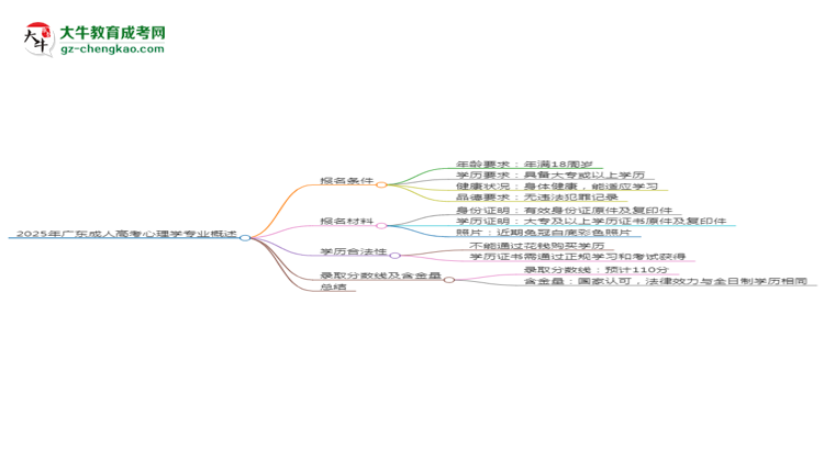 2025年廣東成人高考心理學專業(yè)錄取分數(shù)線是多少？思維導圖