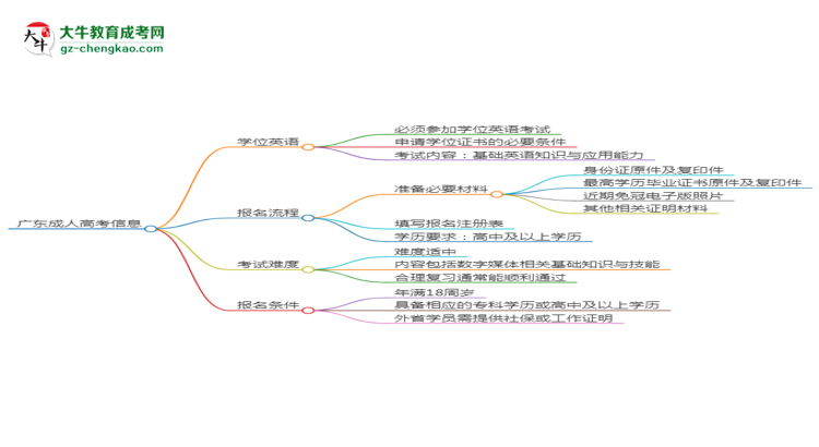 廣東2025年成人高考數(shù)字媒體技術(shù)專業(yè)生可不可以考四六級？思維導(dǎo)圖