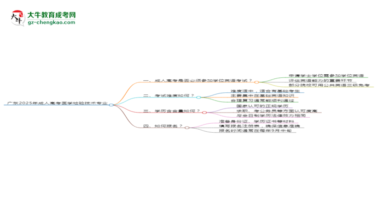 廣東2025年成人高考醫(yī)學檢驗技術(shù)專業(yè)生可不可以考四六級？思維導圖