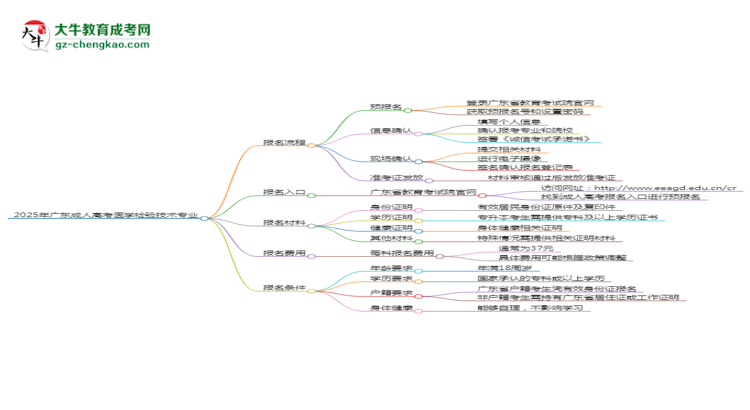2025年廣東成人高考醫(yī)學檢驗技術(shù)專業(yè)入學考試科目有哪些？思維導圖