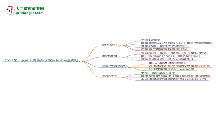 2025年廣東成人高考數(shù)字媒體技術(shù)專業(yè)錄取分?jǐn)?shù)線是多少？思維導(dǎo)圖