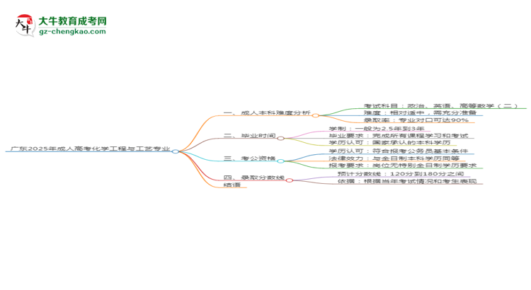 廣東2025年成人高考化學工程與工藝專業(yè)能考研究生嗎？思維導(dǎo)圖