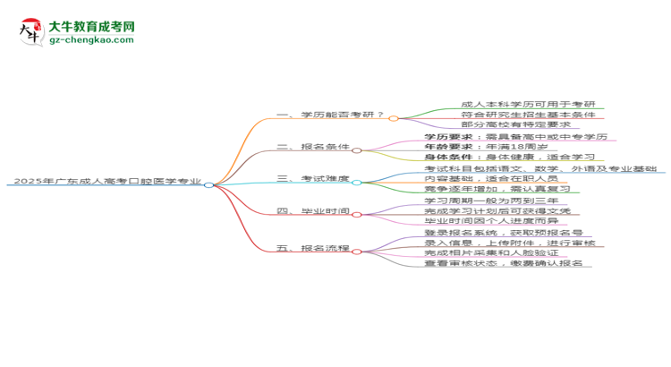 2025年廣東成人高考口腔醫(yī)學(xué)專(zhuān)業(yè)學(xué)歷符合教資報(bào)考條件嗎？思維導(dǎo)圖