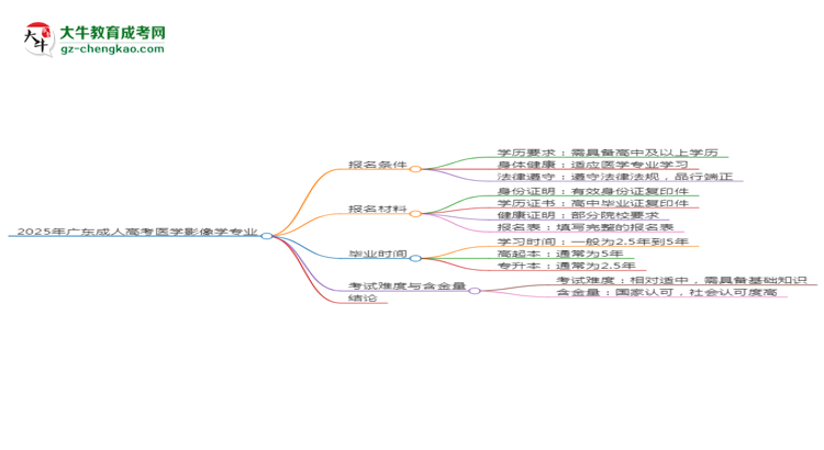 2025年廣東成人高考醫(yī)學(xué)影像學(xué)專業(yè)錄取分?jǐn)?shù)線是多少？思維導(dǎo)圖