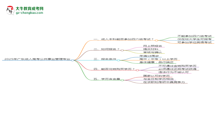 2025年廣東成人高考公共事業(yè)管理專業(yè)是全日制的嗎？思維導(dǎo)圖