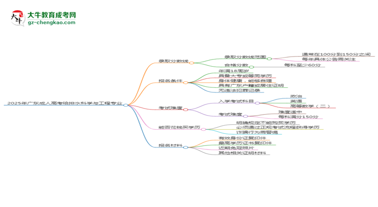 2025年廣東成人高考給排水科學(xué)與工程專業(yè)錄取分?jǐn)?shù)線是多少？思維導(dǎo)圖