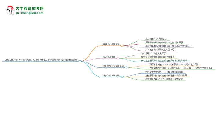 2025年廣東成人高考口腔醫(yī)學專業(yè)錄取分數(shù)線是多少？思維導圖