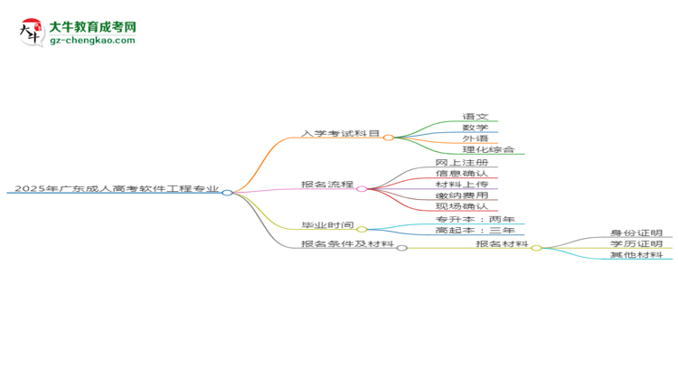 2025年廣東成人高考軟件工程專業(yè)入學考試科目有哪些？思維導圖