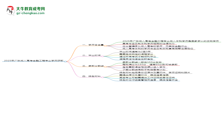 2025年廣東成人高考金融工程專業(yè)學(xué)歷花錢能買到嗎？思維導(dǎo)圖