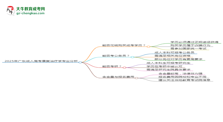 2025年廣東成人高考康復(fù)治療學(xué)專業(yè)難不難？思維導(dǎo)圖