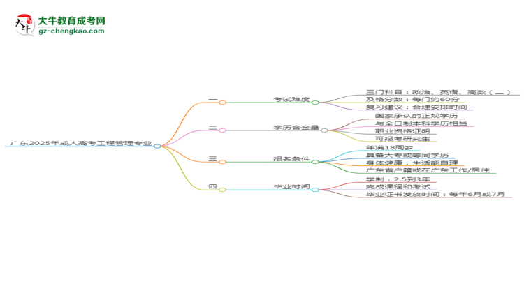 廣東2025年成人高考工程管理專業(yè)能考研究生嗎？思維導(dǎo)圖