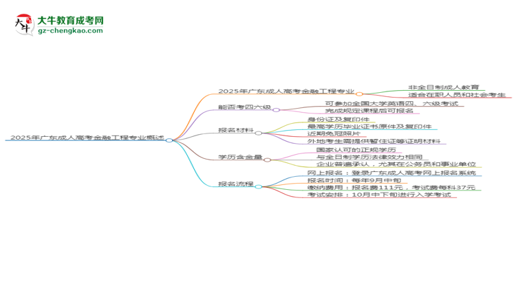 2025年廣東成人高考金融工程專業(yè)是全日制的嗎？思維導(dǎo)圖