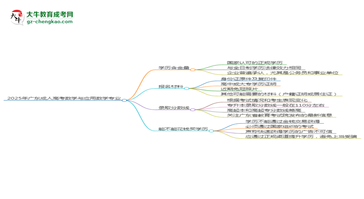 2025年廣東成人高考數(shù)學(xué)與應(yīng)用數(shù)學(xué)專業(yè)學(xué)歷花錢能買到嗎？思維導(dǎo)圖