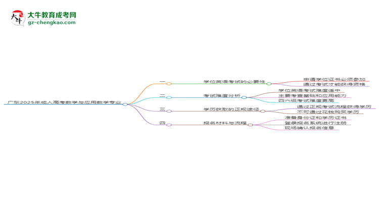 廣東2025年成人高考數(shù)學(xué)與應(yīng)用數(shù)學(xué)專業(yè)生可不可以考四六級？思維導(dǎo)圖