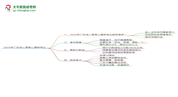 2025年廣東成人高考心理學(xué)專業(yè)學(xué)歷符合教資報(bào)考條件嗎？思維導(dǎo)圖