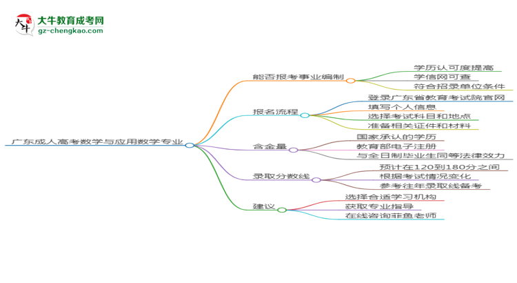 廣東成人高考數(shù)學(xué)與應(yīng)用數(shù)學(xué)專業(yè)2025年要考學(xué)位英語嗎？思維導(dǎo)圖
