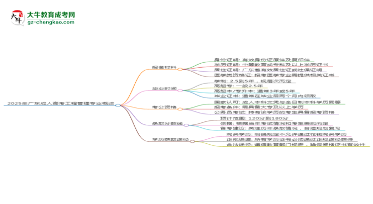 2025年廣東成人高考工程管理專業(yè)報名材料需要什么？思維導圖
