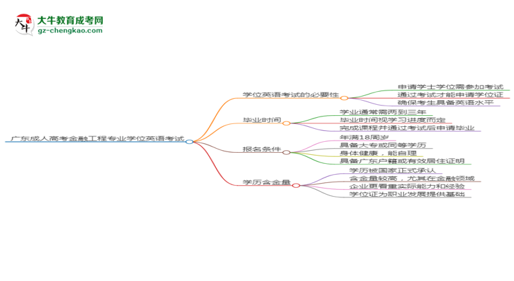 廣東成人高考金融工程專業(yè)2025年要考學(xué)位英語嗎？思維導(dǎo)圖