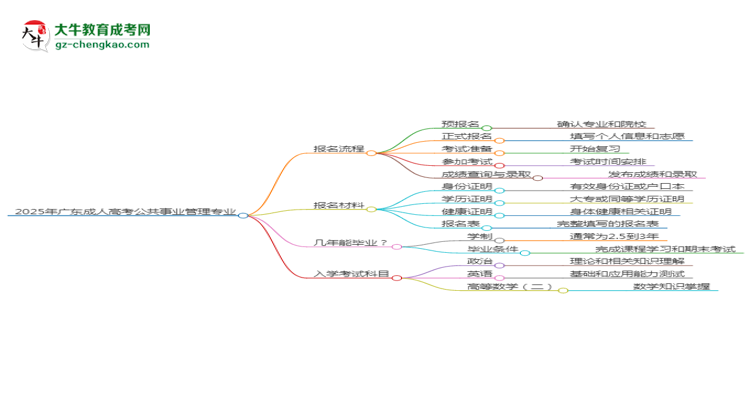 2025年廣東成人高考公共事業(yè)管理專業(yè)入學(xué)考試科目有哪些？思維導(dǎo)圖