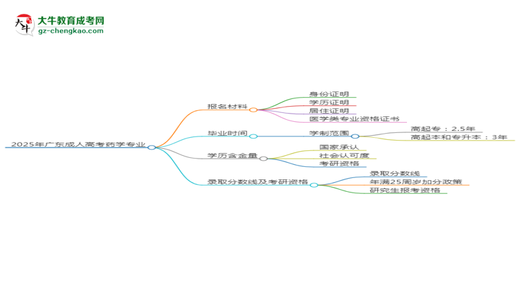 2025年廣東成人高考藥學(xué)專業(yè)報名材料需要什么？思維導(dǎo)圖