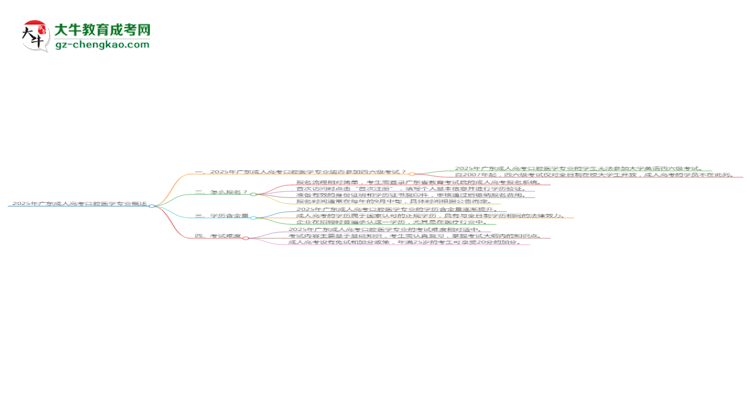 2025年廣東成人高考口腔醫(yī)學(xué)專業(yè)是全日制的嗎？思維導(dǎo)圖