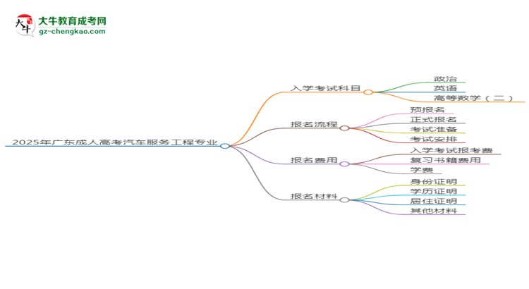 2025年廣東成人高考汽車服務(wù)工程專業(yè)入學(xué)考試科目有哪些？思維導(dǎo)圖