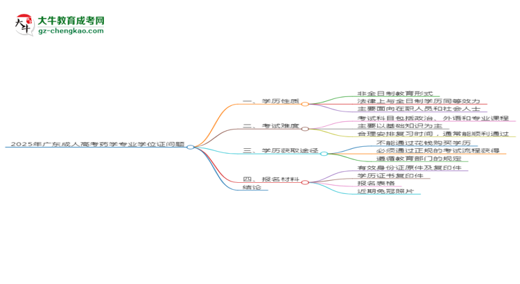 2025年廣東成人高考藥學(xué)專業(yè)能拿學(xué)位證嗎？思維導(dǎo)圖