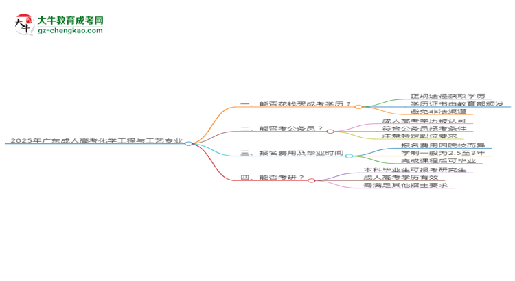 2025年廣東成人高考化學(xué)工程與工藝專業(yè)難不難？思維導(dǎo)圖